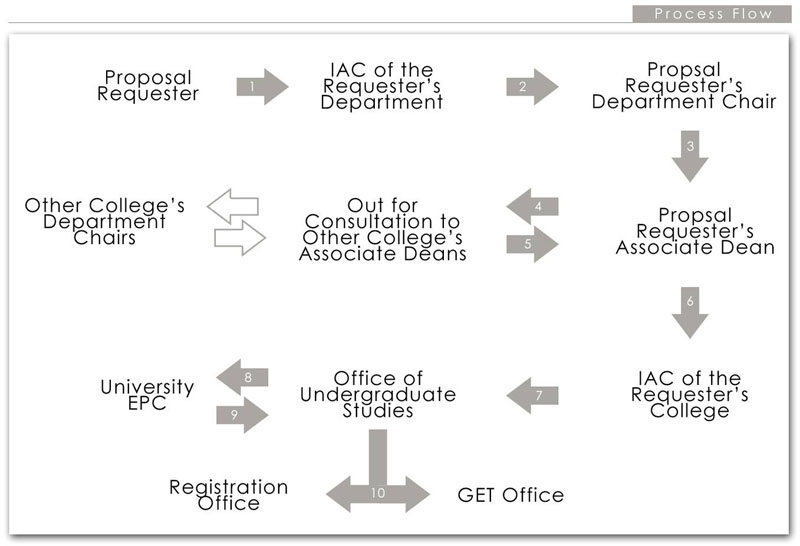 [Curriculum Proposal Review Process]