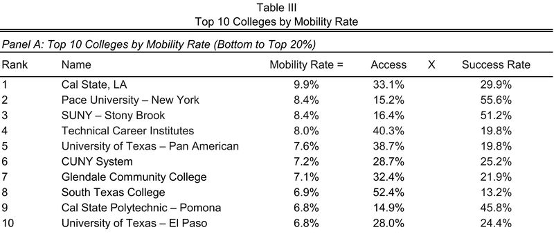 Mobility Ranking